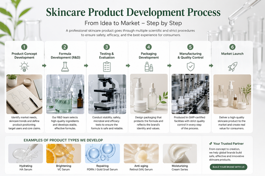 Skincare Product Development Process | From Idea to Market Step-by-Step